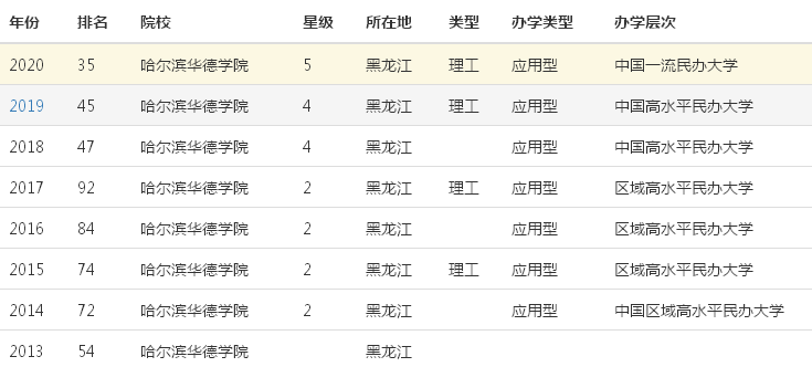 哈尔滨华德学是几本怎么样?排名第几?一年学费多少贵吗?