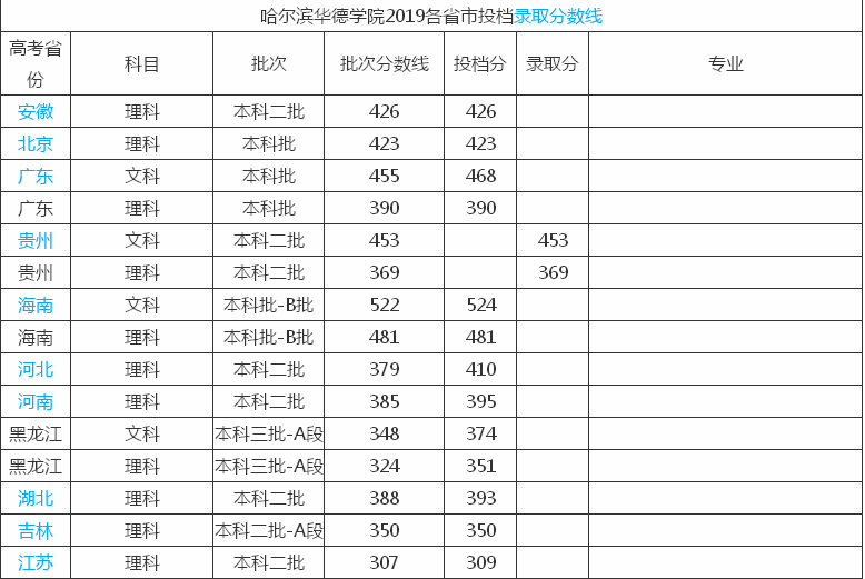 哈尔滨华德学是几本怎么样?排名第几?一年学费多少贵吗?