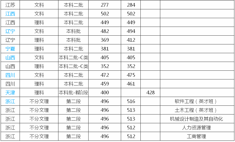 哈尔滨华德学是几本怎么样?排名第几?一年学费多少贵吗?