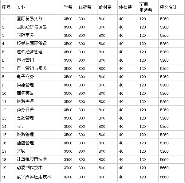 安徽国际商务职业学院在哪怎么样?一年学费多少?值得读的专业
