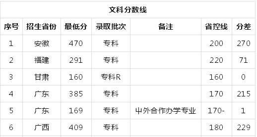 广东轻工职业技术学院在哪?宿舍环境怎么样?2019录取分数线