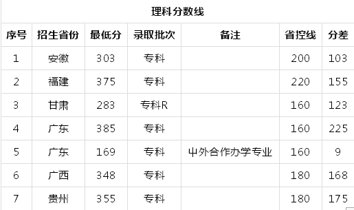 广东轻工职业技术学院在哪?宿舍环境怎么样?2019录取分数线
