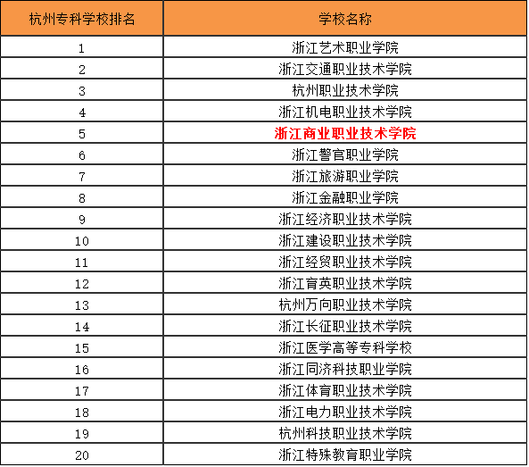 浙江商业职业技术学院怎么样在杭州排名第几?最好专业是什么