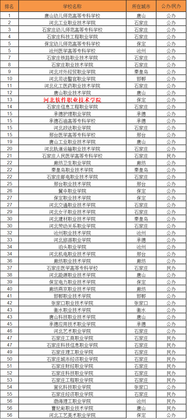 �ӱ�����ְҵ����ѧԺ��ô���ںӱ������ڼ������רҵ��ʲô��