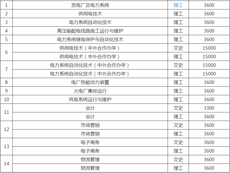 郑州电力高等专科学校学费多少具体地址在哪?2019年分数线多少?