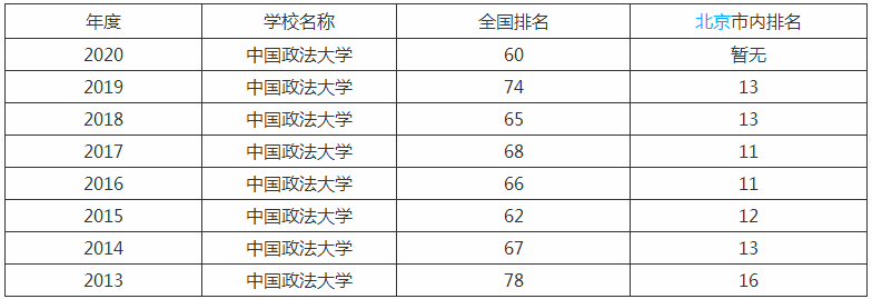 中国政法大学是985吗排名全国第几?具体地址在哪2023年分数线?