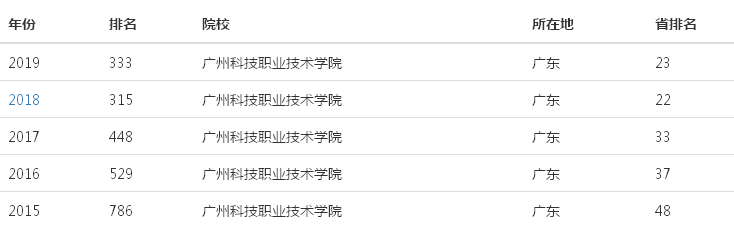 广州科技职业技术大学是公办的吗在哪?排名第几?一年学费多少?
