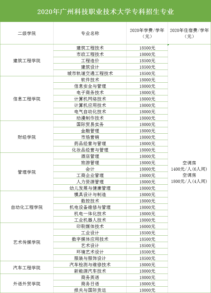 广州科技职业技术大学是公办的吗在哪?排名第几?一年学费多少?