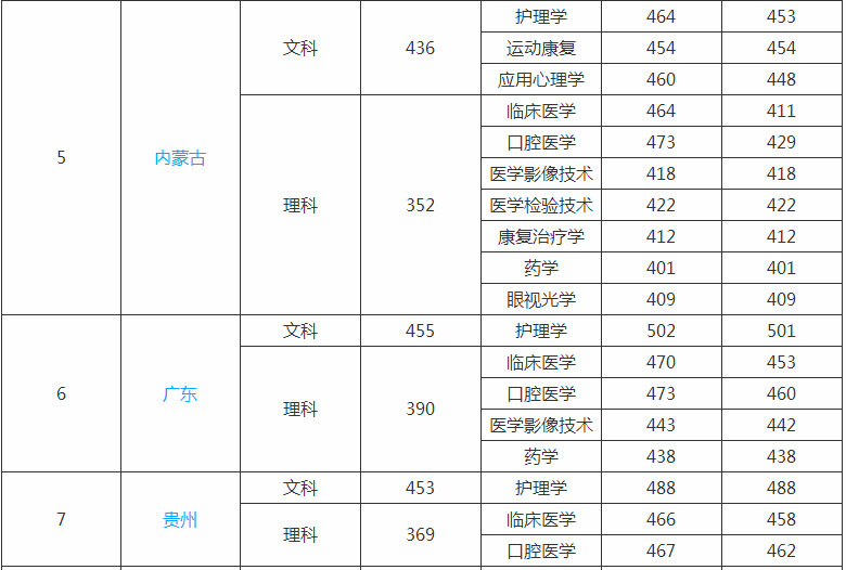 ����ҽ�ƴ�ѧ��ԴѧԺ�Ǽ���ѧ�Ѷ��٣�2019��¼ȡ�����߶��٣�