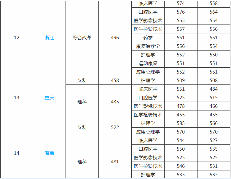 ����ҽ�ƴ�ѧ��ԴѧԺ�Ǽ���ѧ�Ѷ��٣�2019��¼ȡ�����߶��٣�