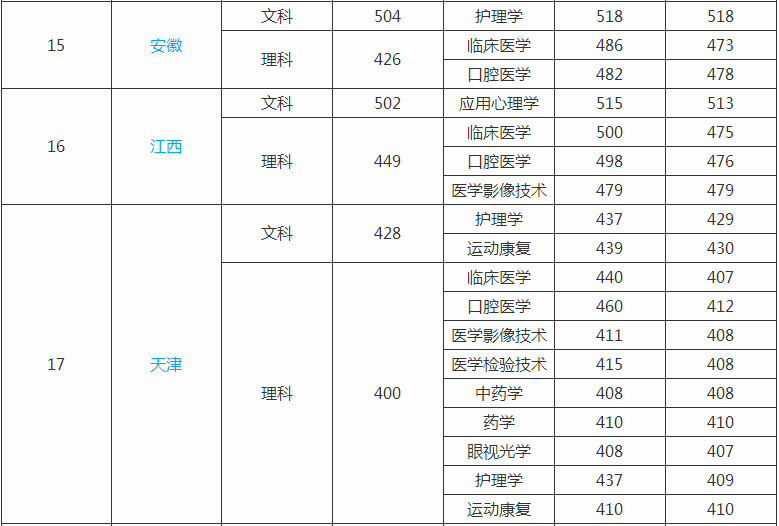 ����ҽ�ƴ�ѧ��ԴѧԺ�Ǽ���ѧ�Ѷ��٣�2019��¼ȡ�����߶��٣�