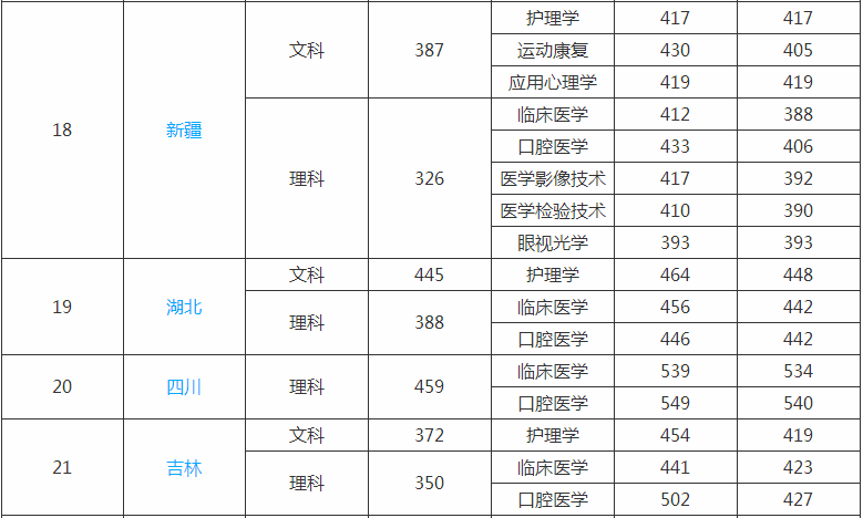 ����ҽ�ƴ�ѧ��ԴѧԺ�Ǽ���ѧ�Ѷ��٣�2019��¼ȡ�����߶��٣�