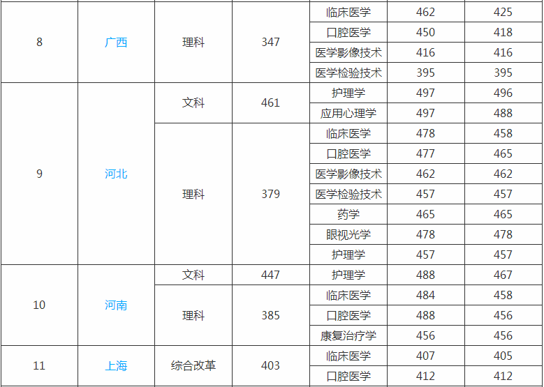 ����ҽ�ƴ�ѧ��ԴѧԺ�Ǽ���ѧ�Ѷ��٣�2019��¼ȡ�����߶��٣�