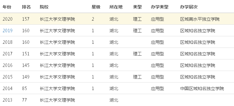 长江大学文理学院属于几本怎么样?排名第几?一年学费多少?