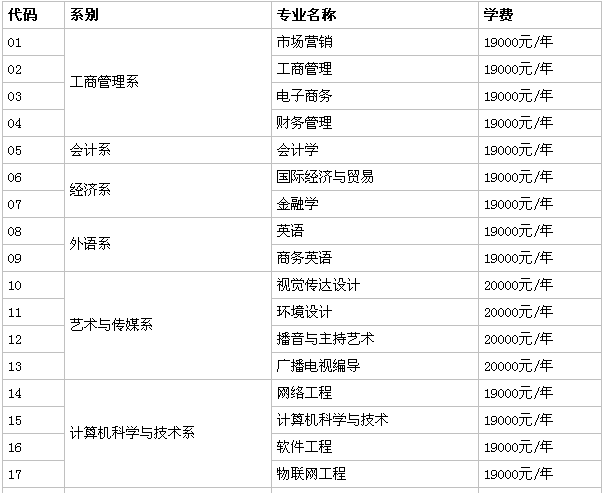 黑龙江工商学院是本科吗好不好?在哪?一年学费多少?优势专业?