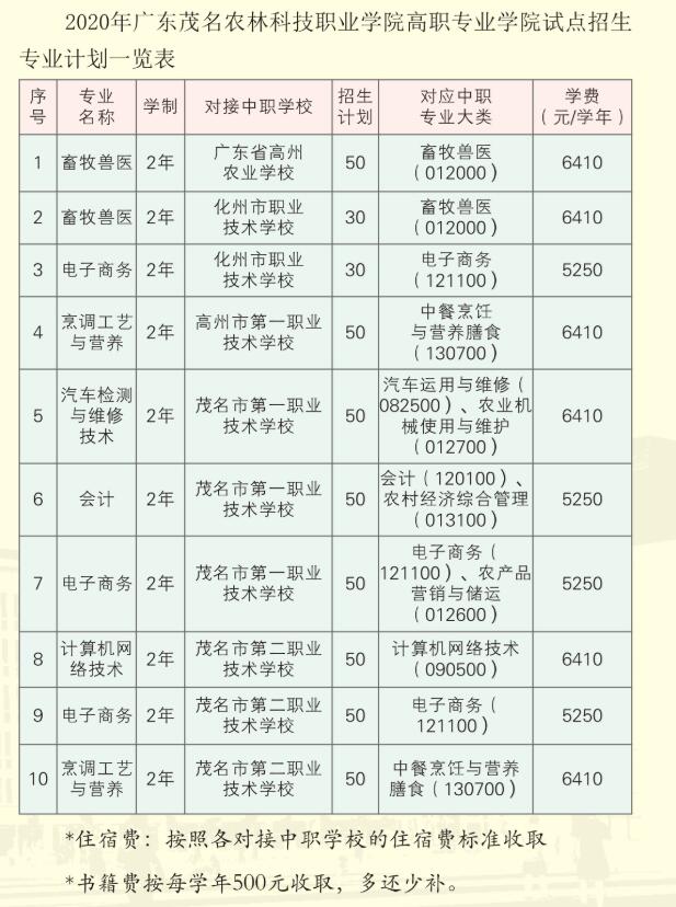 广东茂名农林科技职业学院是民办还是公办?学费多少专业有哪些?