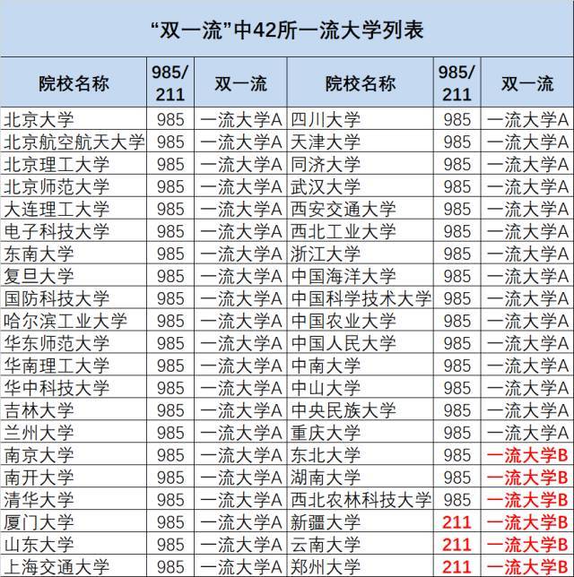 双一流大学42所名单，可分为几个档次？双一流大学是什么意思