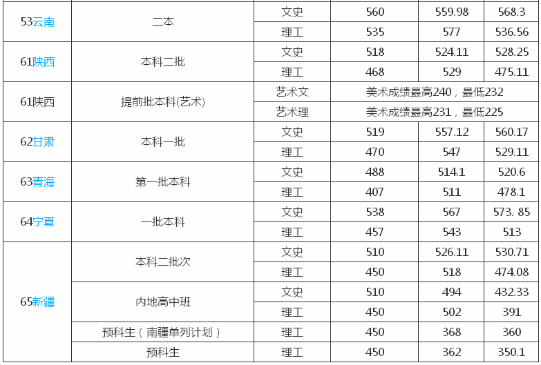 山东财经大学是几本什么档次?排名第几?2023年录取分数线是多少