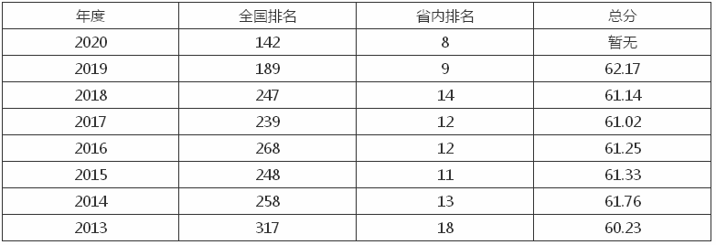 山东财经大学是几本什么档次?排名第几?2023年录取分数线是多少