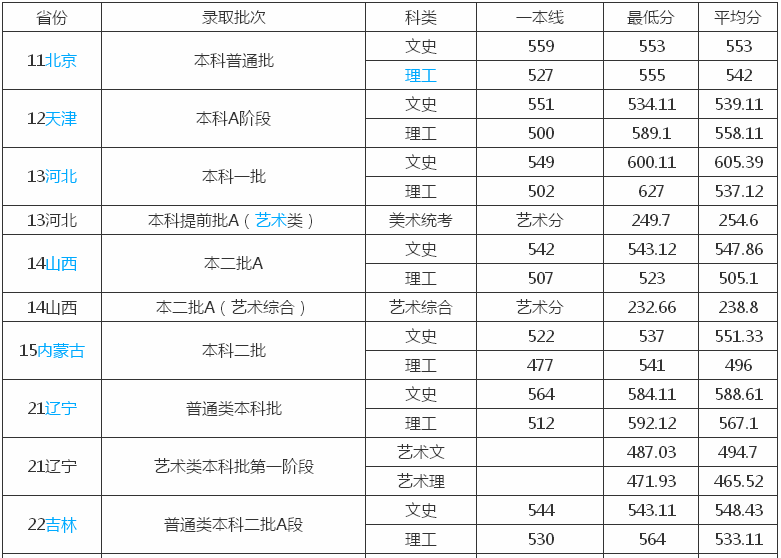 山东财经大学是几本什么档次?排名第几?2023年录取分数线是多少