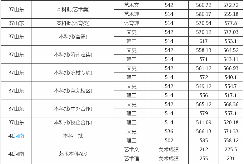 山东财经大学是几本什么档次?排名第几?2023年录取分数线是多少