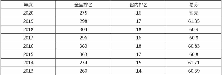 聊城大学是一本吗哪个学院最好？排名第几？2019年录取分数线