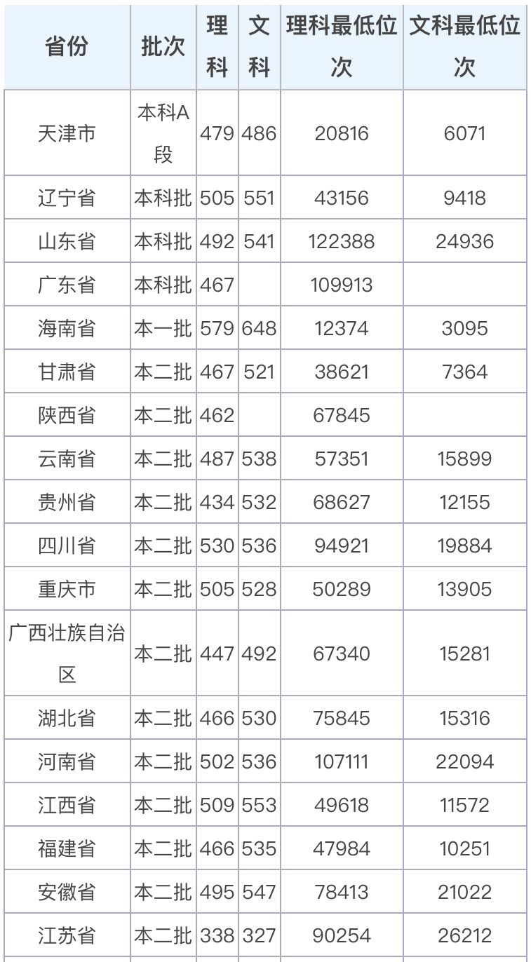 聊城大学是一本吗哪个学院最好？排名第几？2019年录取分数线