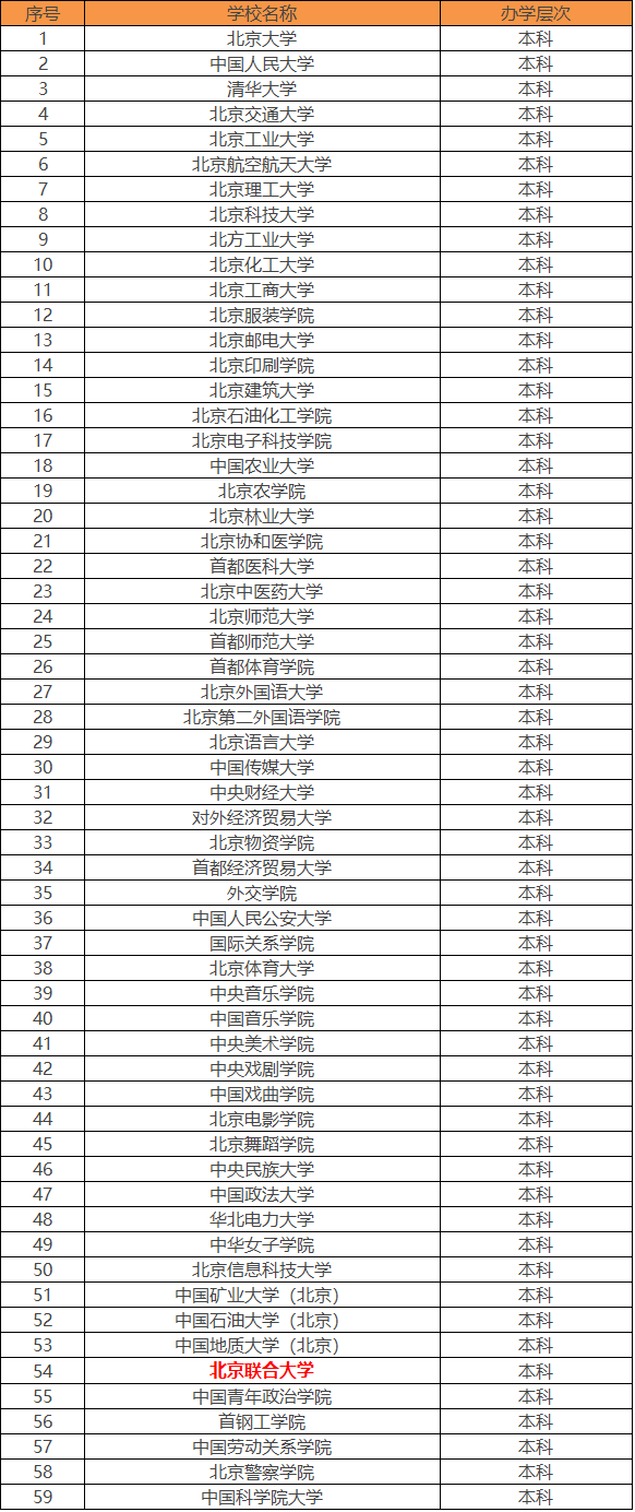 北京联合大学怎么样是民办的吗?在北京排名第几?属于几本?