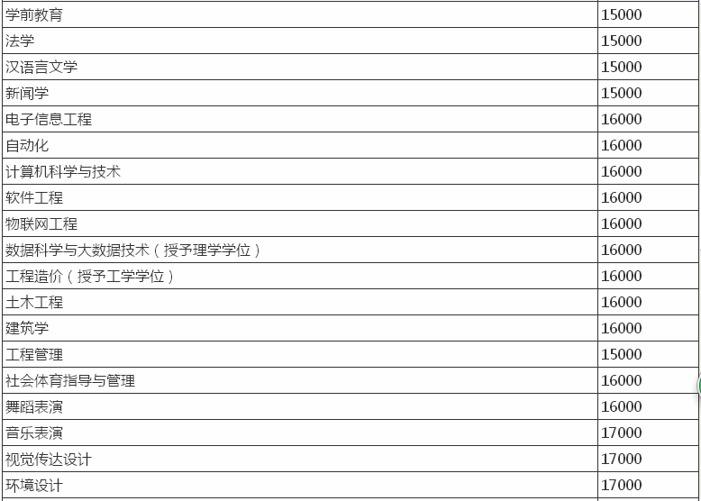 郑州升达经贸管理学院在哪属于几本?学费一年多少?宿舍条件怎样