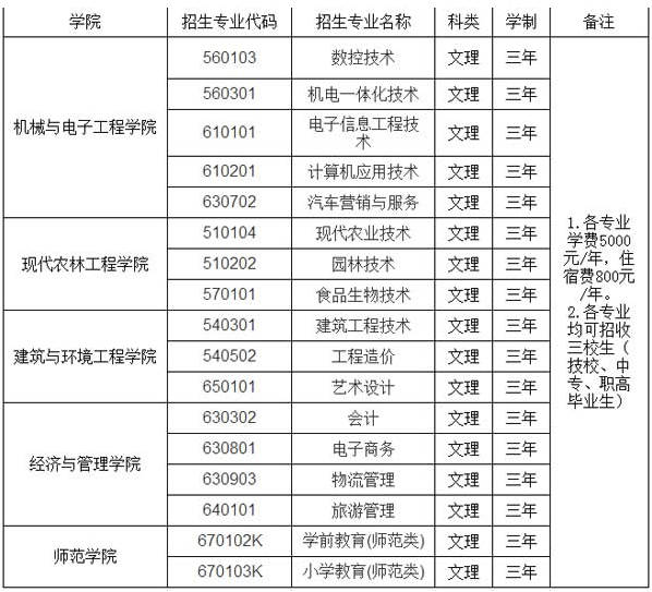 ����ְҵ����ѧԺ������ô���������ڼ���ѧ��һ����٣�