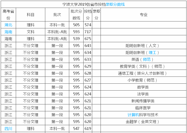宁波大学是211还是985?有什么专业?就业率高吗?2019录取分数线