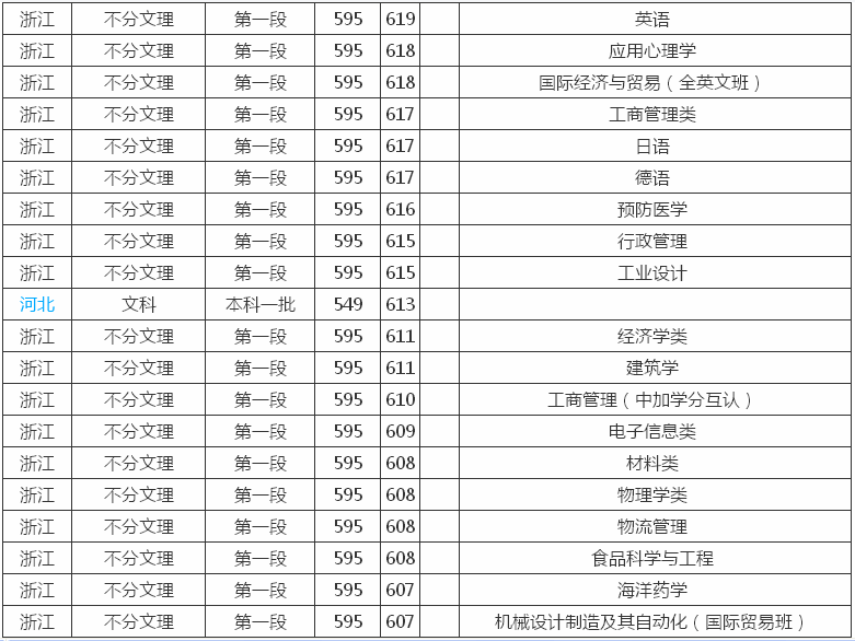 宁波大学是211还是985?有什么专业?就业率高吗?2019录取分数线