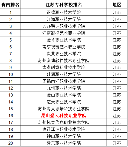 昆山登云科技职业技术学院怎么样在江苏排名第几?王牌专业是什么