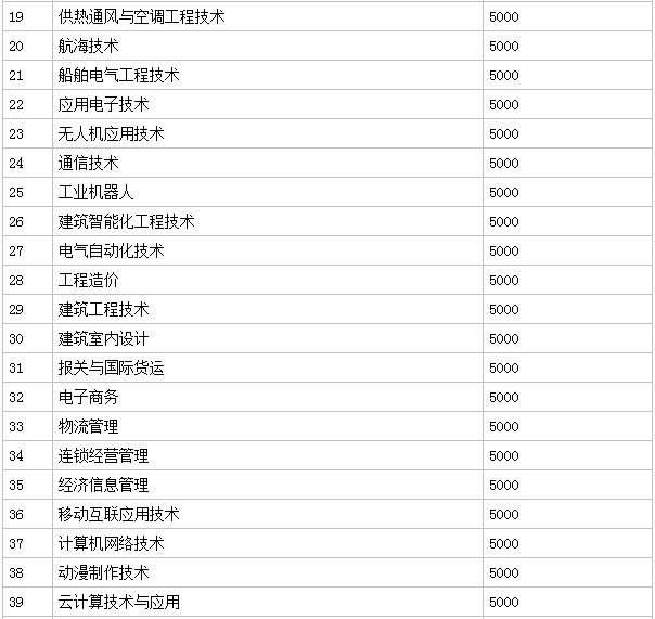 九江职业技术学院有哪些王牌专业?具体地址在哪学费一年多少?