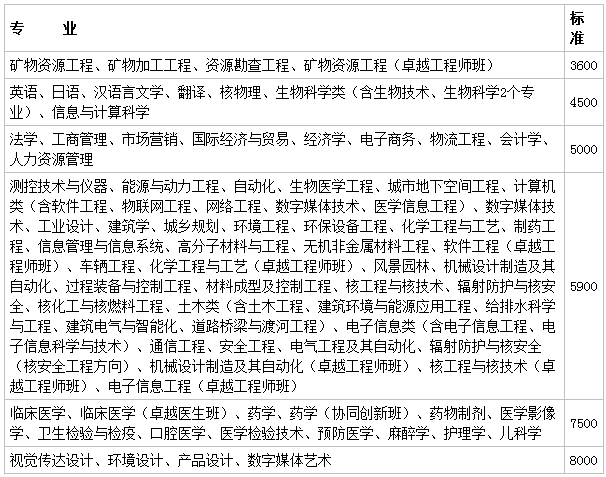 南华大学是几本专业有哪些?具体地址在哪排名全国第几学费多少?