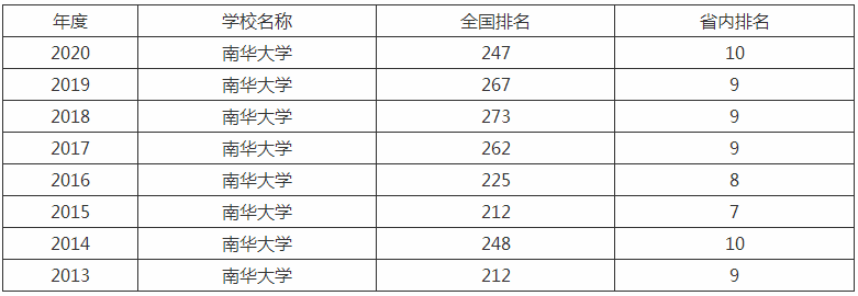 南华大学是几本专业有哪些?具体地址在哪排名全国第几学费多少?