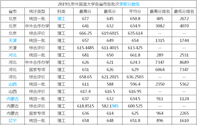 北京外国语大学是985还是211宿舍环境好不好2019年分数线高吗