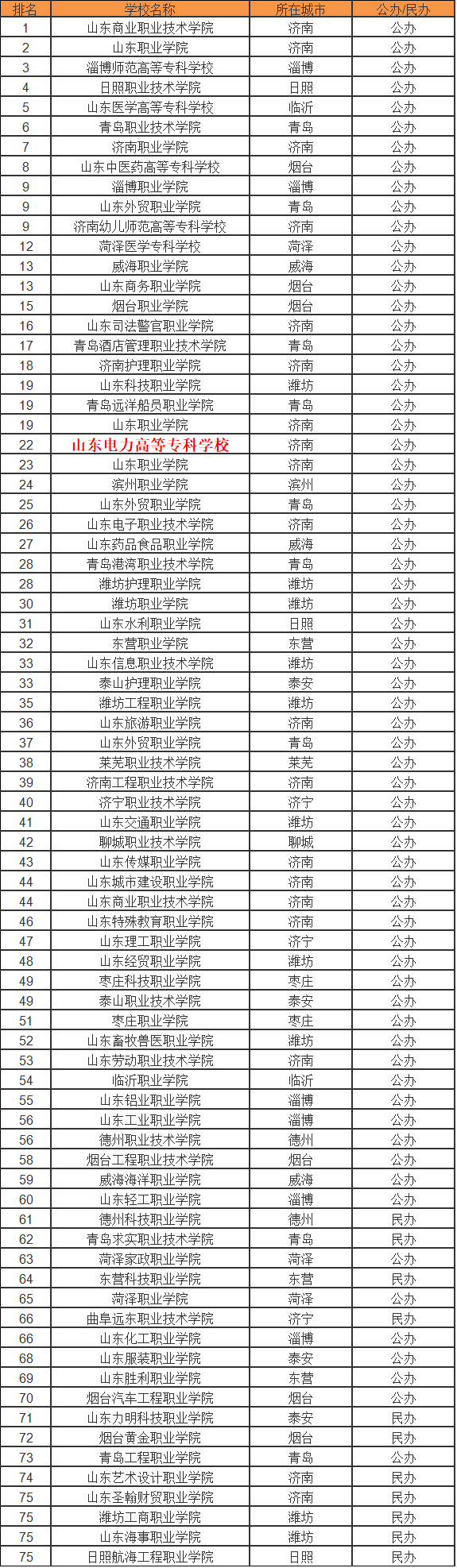 山东电力高等专科学校怎样在山东排名第几?王牌专业及就业情况?