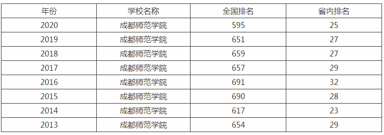 成都师范学院是几本王牌专业有哪些?具体地址在哪排名全国第几?