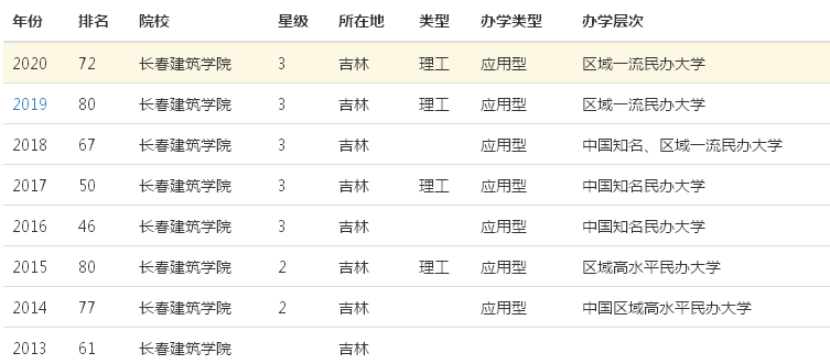 长春建筑学院是二本还是三本?学费多少?排名第几?宿舍环境好吗