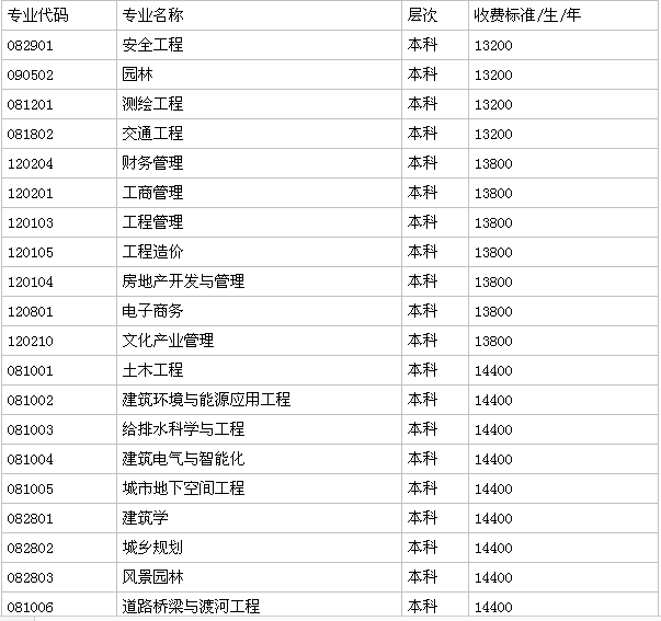 长春建筑学院是二本还是三本?学费多少?排名第几?宿舍环境好吗