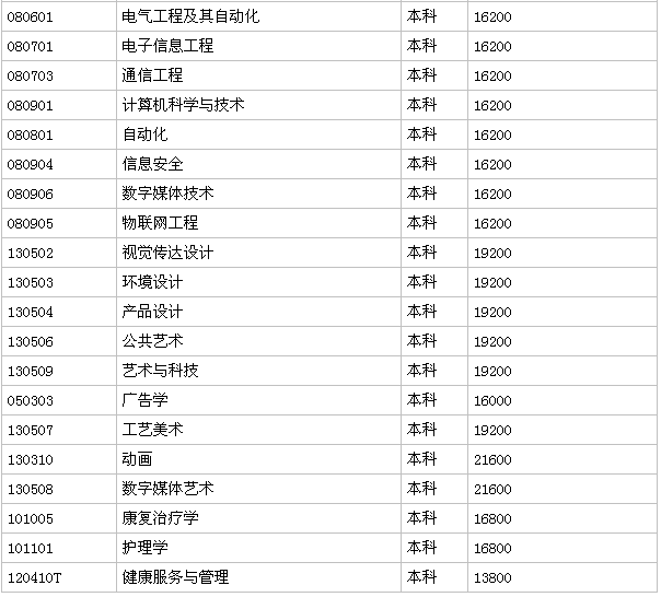 长春建筑学院是二本还是三本?学费多少?排名第几?宿舍环境好吗