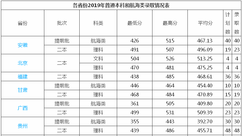 广东海洋大学在哪是几本?优势专业有哪些?2019年录取分数线