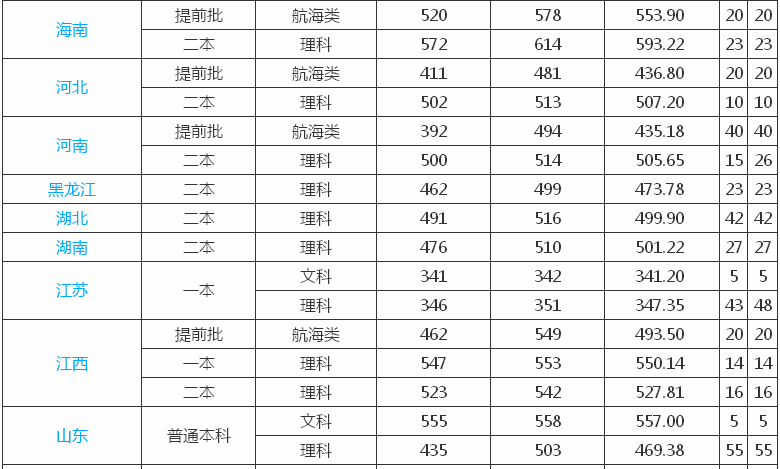 广东海洋大学在哪是几本?优势专业有哪些?2019年录取分数线
