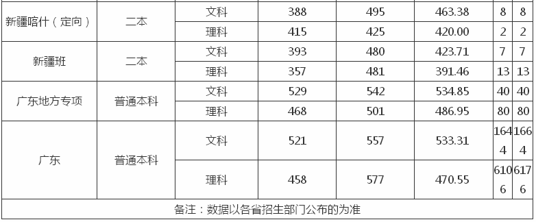 㶫ѧǼרҵЩ2019¼ȡ