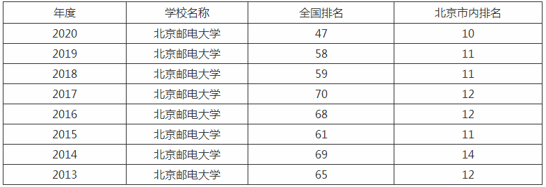 北邮大学是985吗排名全国第几?最好的专业是什么一年学费多少?
