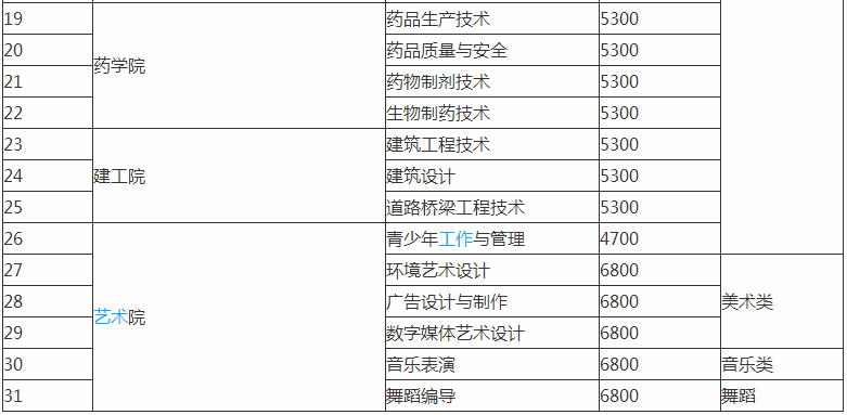 ̩��ְҵ����ѧԺ����Щרҵ�������ַ����ѧ��һ����٣�