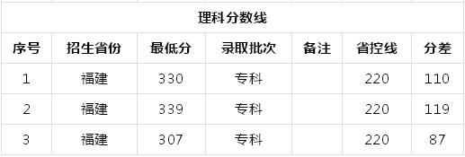泉州幼儿师范高等专科学校在哪?宿舍环境怎么样?2019录取分数线