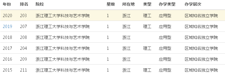 浙江理工大学科技与艺术学院在哪是几本?特色专业及排名第几?