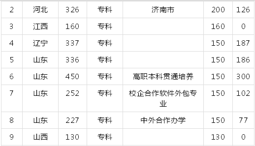 山东城市建设职业学院怎么样有什么专业多少分能上排名第几